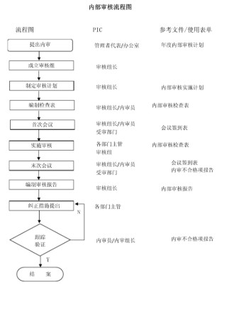 内部审核流程图